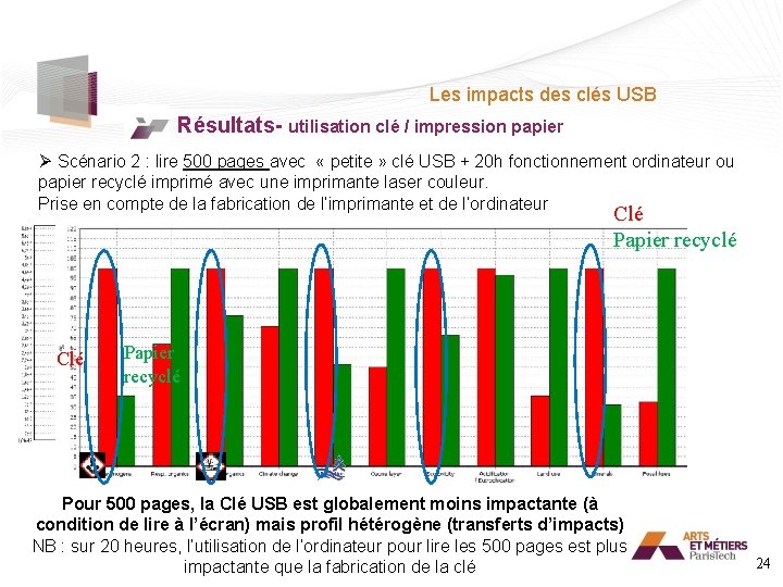 Les impacts des clés USB Résultats- utilisation clé / impression papier Ø Scénario 2