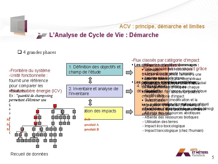ACV : principe, démarche et limites L’Analyse de Cycle de Vie : Démarche q