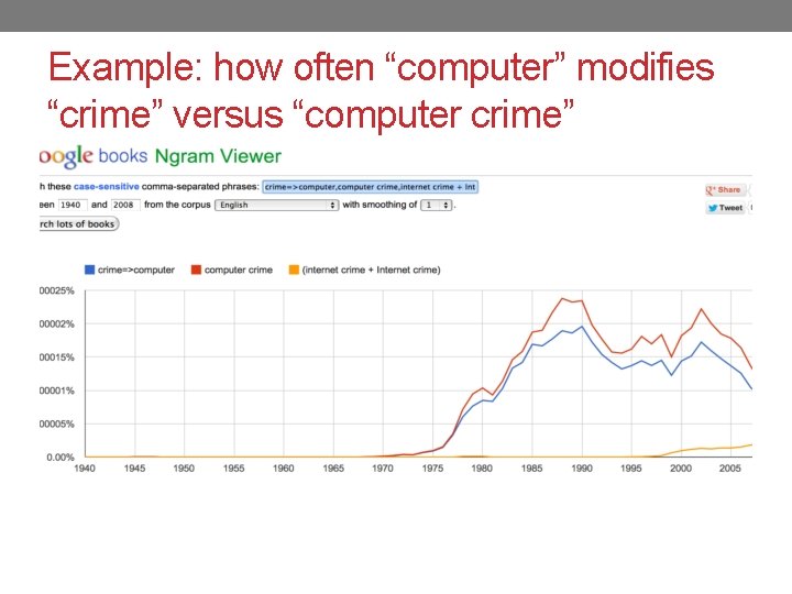 Example: how often “computer” modifies “crime” versus “computer crime” 