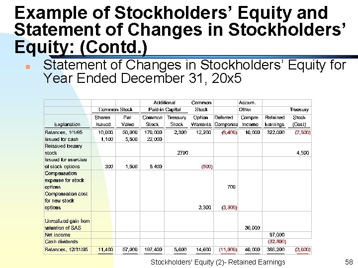 Example of Stockholders’ Equity and Statement of Changes in Stockholders’ Equity: (Contd. ) n