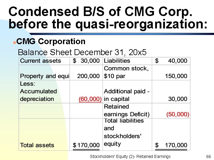 Condensed B/S of CMG Corp. before the quasi-reorganization: n CMG Corporation Balance Sheet December