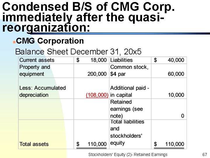 Condensed B/S of CMG Corp. immediately after the quasireorganization: CMG Corporation Balance Sheet December