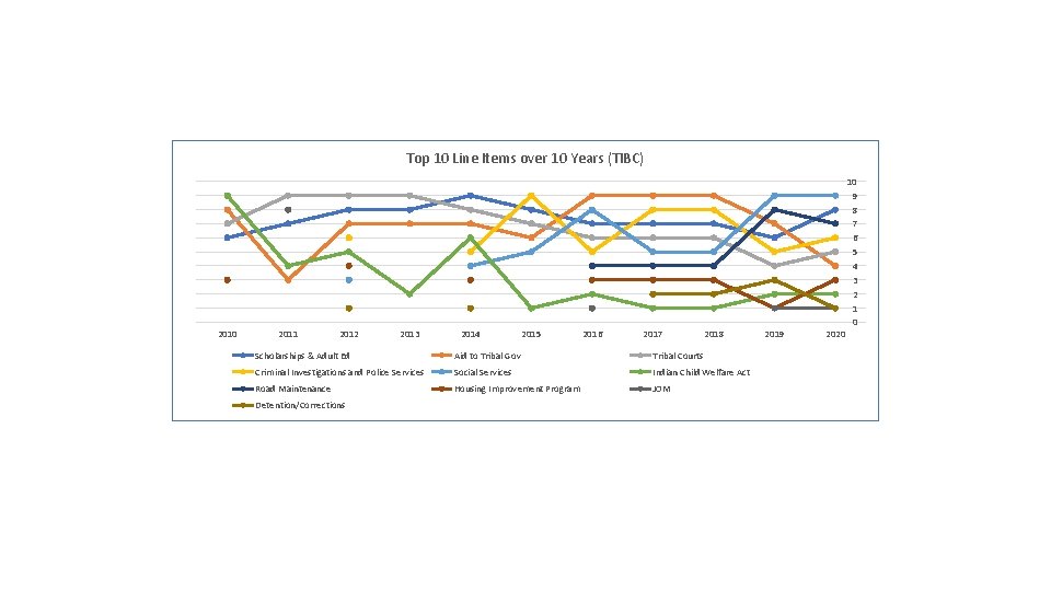 Top 10 Line Items over 10 Years (TIBC) 2010 2011 2012 2013 2014 2015