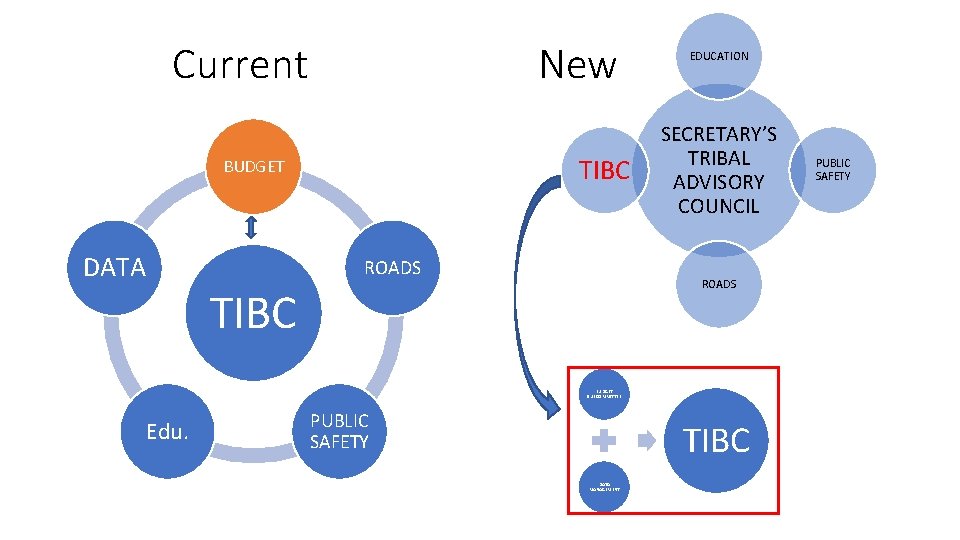 Current New TIBC BUDGET DATA ROADS EDUCATION SECRETARY’S TRIBAL ADVISORY COUNCIL ROADS TIBC BUDGET