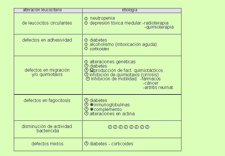 alteración leucocitaria de leucocitos circulantes defectos en adhesividad etiología neutropenia depresión tóxica medular: -radioterapia