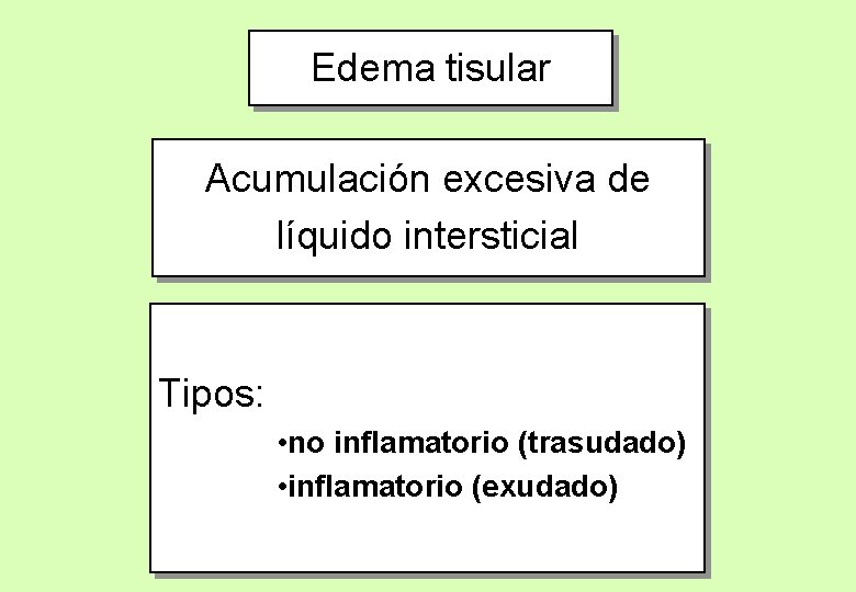 Edema tisular Acumulación excesiva de líquido intersticial Tipos: • no inflamatorio (trasudado) • inflamatorio