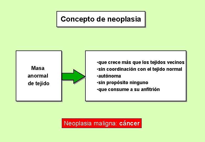 Concepto de neoplasia Masa anormal de tejido • que crece más que los tejidos