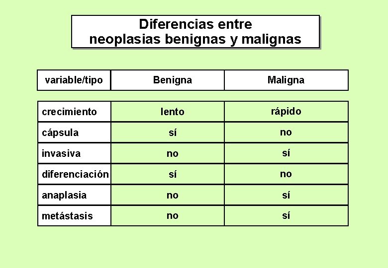 Diferencias entre neoplasias benignas y malignas variable/tipo Benigna Maligna lento rápido cápsula sí no