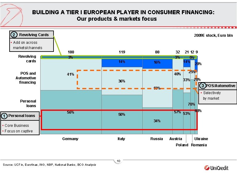 BUILDING A TIER I EUROPEAN PLAYER IN CONSUMER FINANCING: Our products & markets focus
