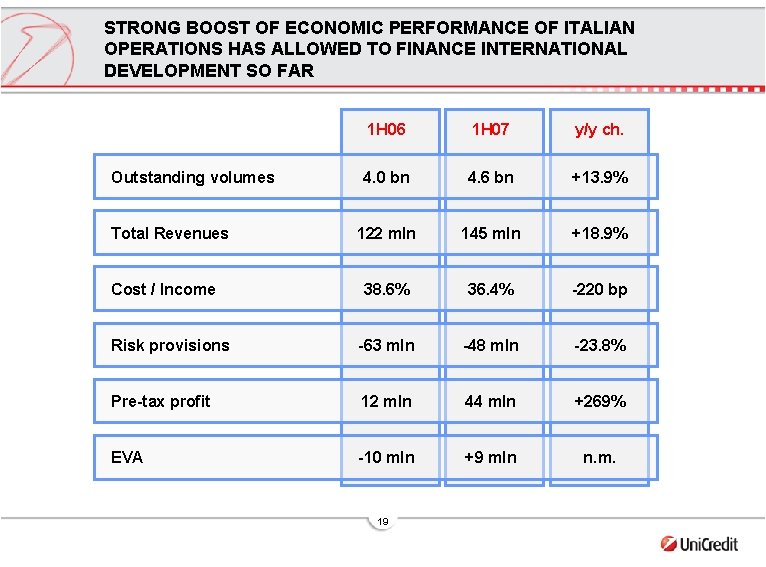 STRONG BOOST OF ECONOMIC PERFORMANCE OF ITALIAN OPERATIONS HAS ALLOWED TO FINANCE INTERNATIONAL DEVELOPMENT