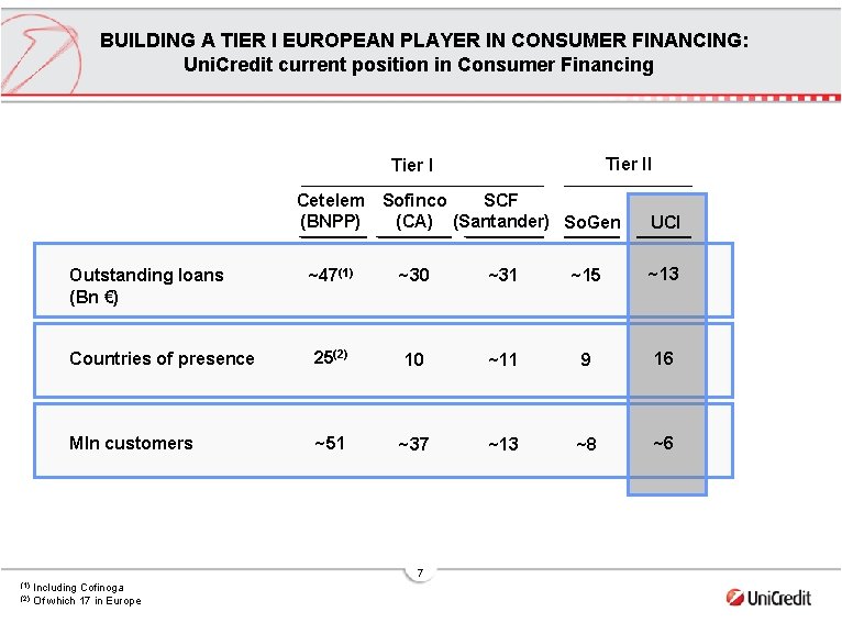 BUILDING A TIER I EUROPEAN PLAYER IN CONSUMER FINANCING: Uni. Credit current position in