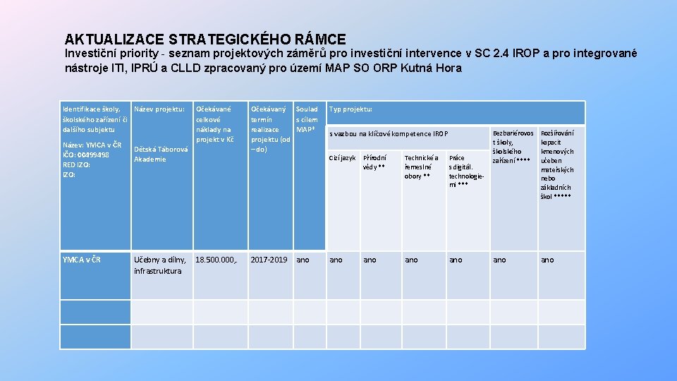  AKTUALIZACE STRATEGICKÉHO RÁMCE Investiční priority - seznam projektových záměrů pro investiční intervence v