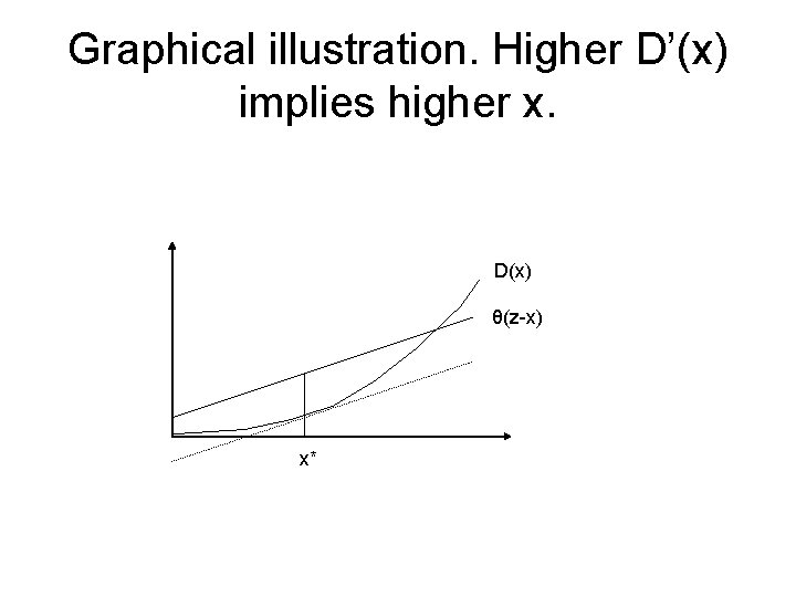 Graphical illustration. Higher D’(x) implies higher x. D(x) θ(z-x) x* 