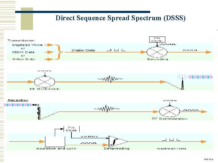 Direct Sequence Spread Spectrum (DSSS) 