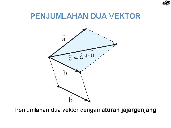 PENJUMLAHAN DUA VEKTOR Penjumlahan dua vektor dengan aturan segitiga Penjumlahan dua vektor dengan aturan