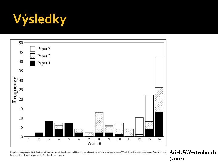 Výsledky Ariely&Wertenbroch (2002) 