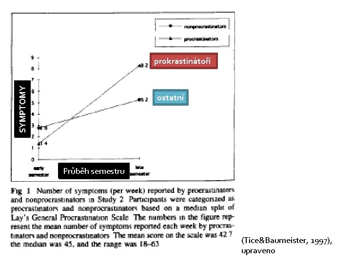 SYMPTOMY prokrastinátoři ostatní Průběh semestru (Tice&Baumeister, 1997), upraveno 