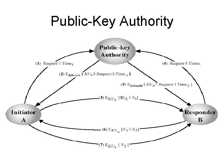 Public-Key Authority Public-Key Authority