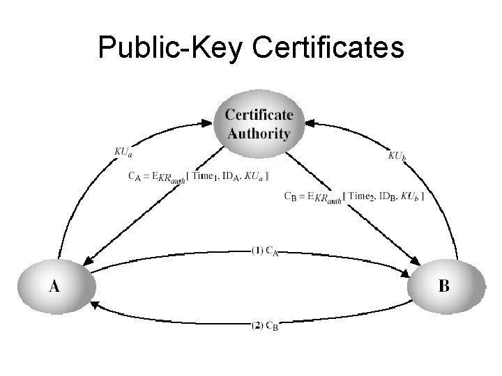 Public-Key Certificates Public-Key Certificates