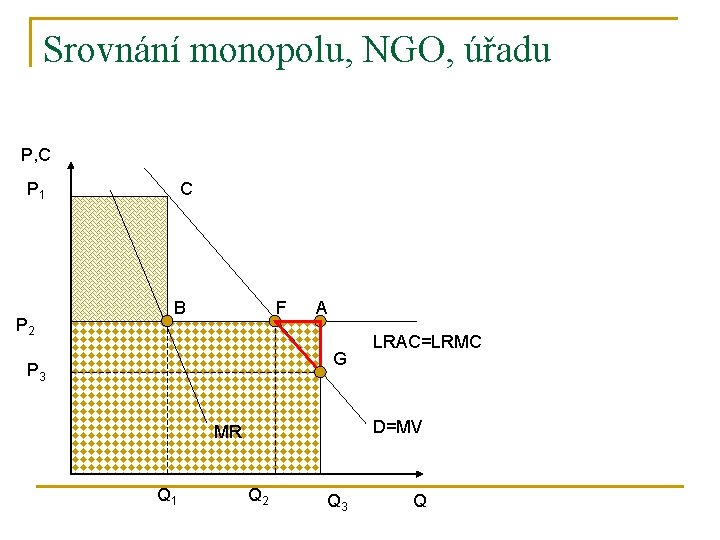Srovnání monopolu, NGO, úřadu P, C P 1 P 2 C B F A