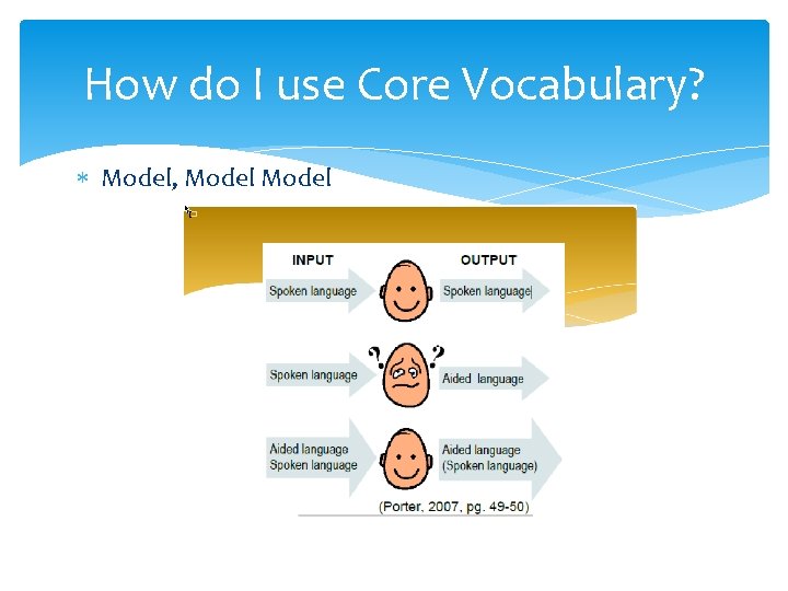 How do I use Core Vocabulary? Model, Model 