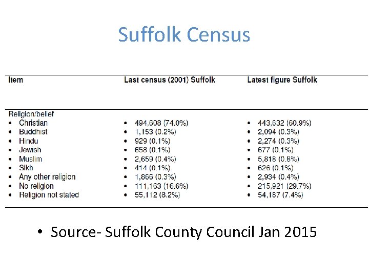 Suffolk Census • Source- Suffolk County Council Jan 2015 