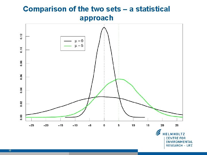 Comparison of the two sets – a statistical approach • Geographically co-incident data of