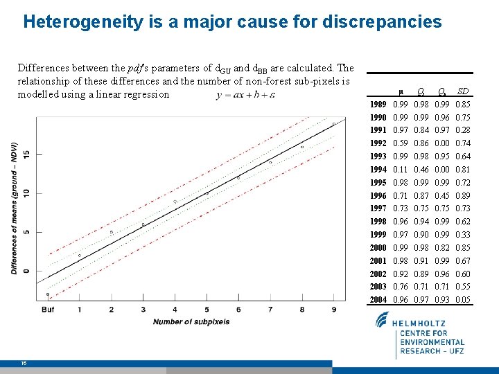 Heterogeneity is a major cause for discrepancies Differences between the pdf's parameters of d.