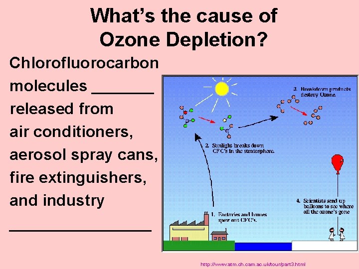 What’s the cause of Ozone Depletion? Chlorofluorocarbon molecules _______ released from air conditioners, aerosol