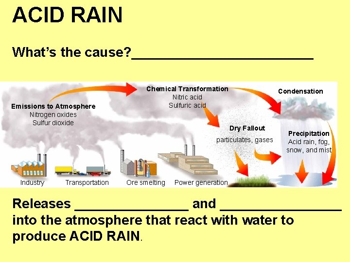 ACID RAIN What’s the cause? ____________ Emissions to Atmosphere Nitrogen oxides Sulfur dioxide Chemical