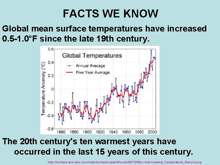 FACTS WE KNOW Global mean surface temperatures have increased 0. 5 -1. 0°F since