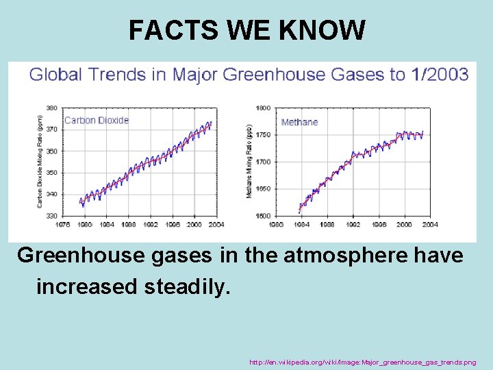 FACTS WE KNOW Greenhouse gases in the atmosphere have increased steadily. http: //en. wikipedia.