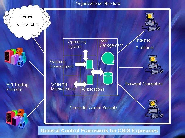 Organizational Structure Internet & Intranet Operating System Data Management Internet & Intranet Systems Development