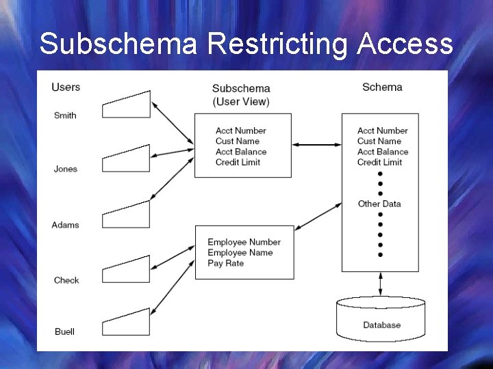 Subschema Restricting Access 