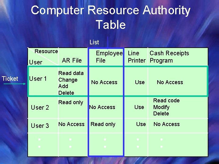 Computer Resource Authority Table List Resource User Ticket User 1 User 2 User 3