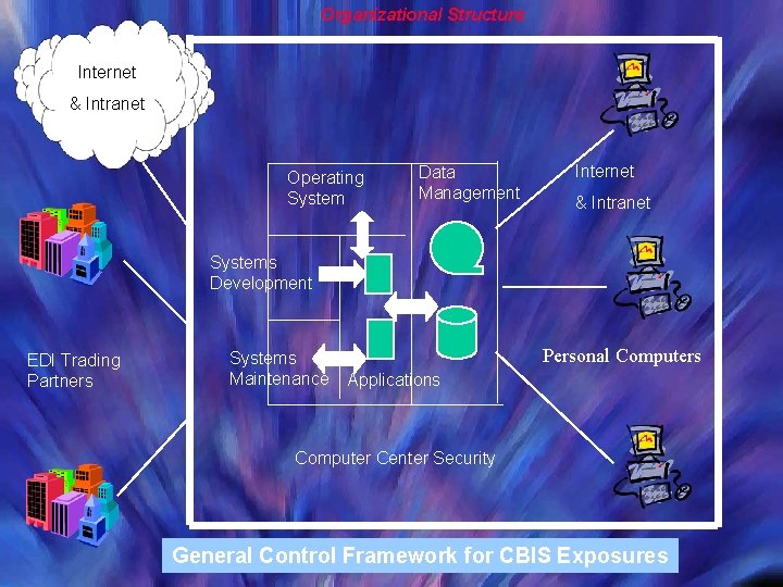 Organizational Structure Internet & Intranet Operating System Data Management Internet & Intranet Systems Development