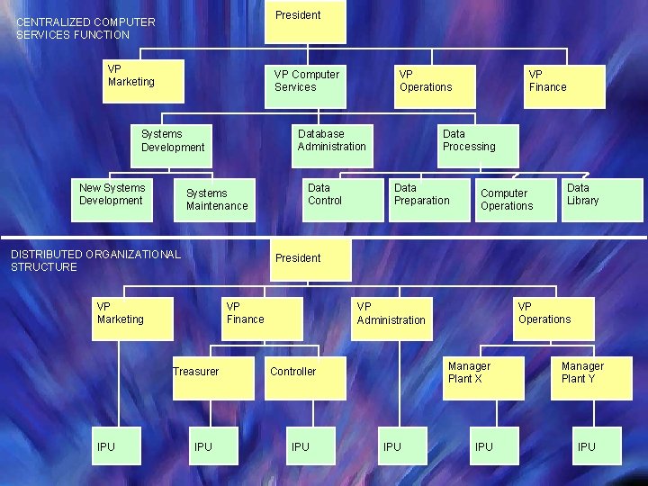 President CENTRALIZED COMPUTER SERVICES FUNCTION VP Marketing VP Computer Services Database Administration Systems Development