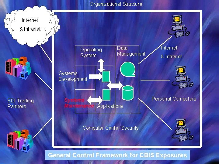 Organizational Structure Internet & Intranet Operating System Data Management Internet & Intranet Systems Development