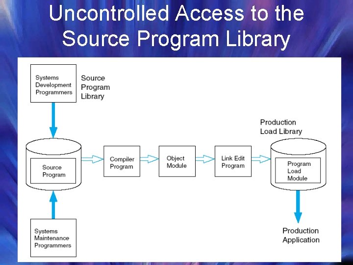 Uncontrolled Access to the Source Program Library 