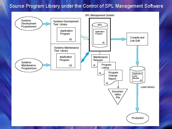 Source Program Library under the Control of SPL Management Software 