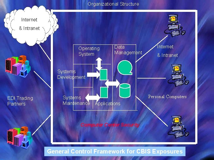 Organizational Structure Internet & Intranet Operating System Data Management Internet & Intranet Systems Development