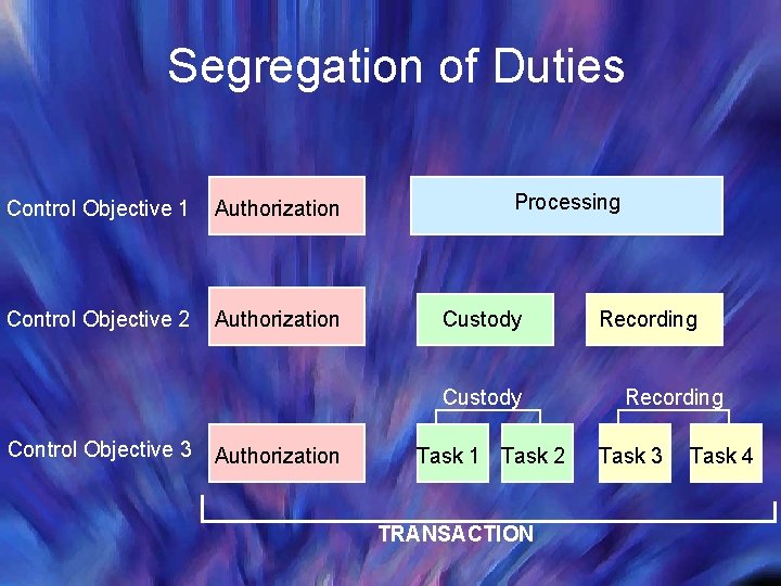 Segregation of Duties Control Objective 1 Authorization Control Objective 2 Authorization Processing Custody Control
