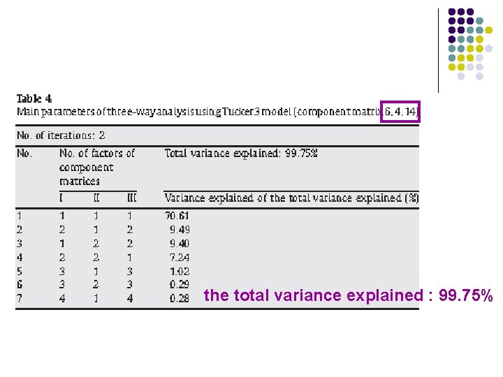 the total variance explained : 99. 75% 