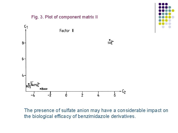 Fig. 3. Plot of component matrix II The presence of sulfate anion may have