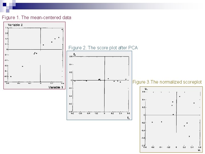 Figure 1. The mean-centered data Figure 2. The score plot after PCA Figure 3.