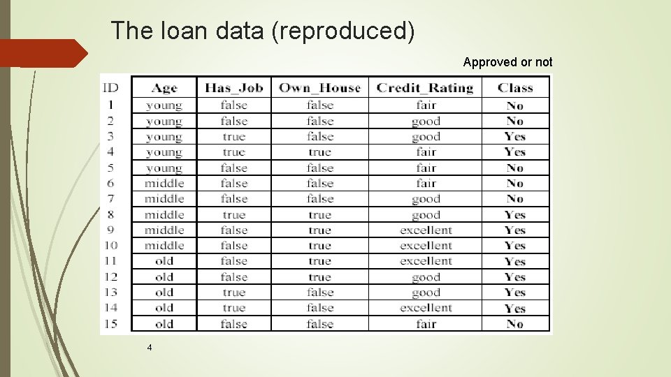 The loan data (reproduced) Approved or not 4 The loan data (reproduced) Approved or not 4