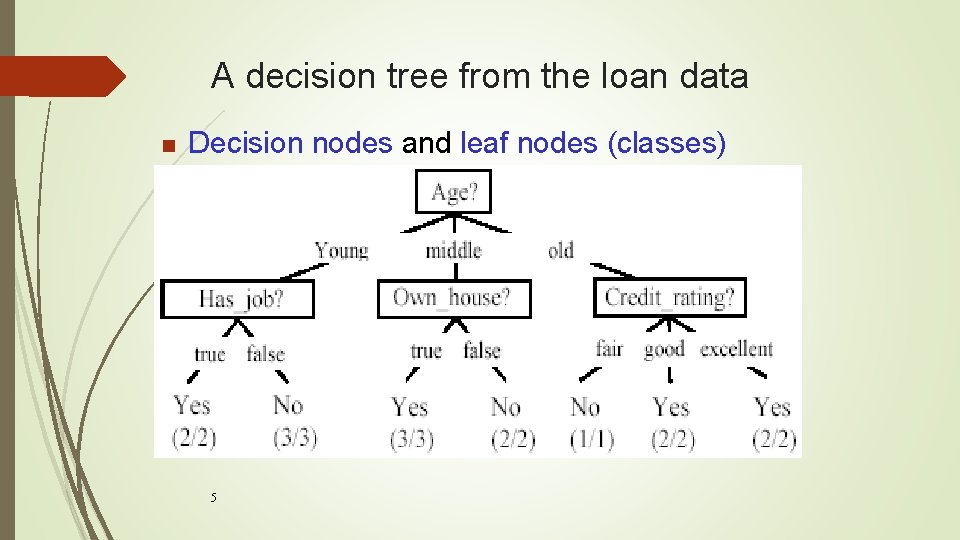 A decision tree from the loan data n Decision nodes and leaf nodes (classes) A decision tree from the loan data n Decision nodes and leaf nodes (classes)