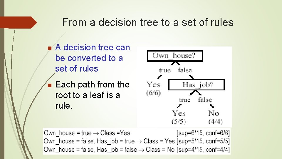 From a decision tree to a set of rules n A decision tree can From a decision tree to a set of rules n A decision tree can