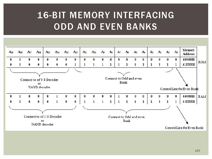 16 -BIT MEMORY INTERFACING ODD AND EVEN BANKS 100 