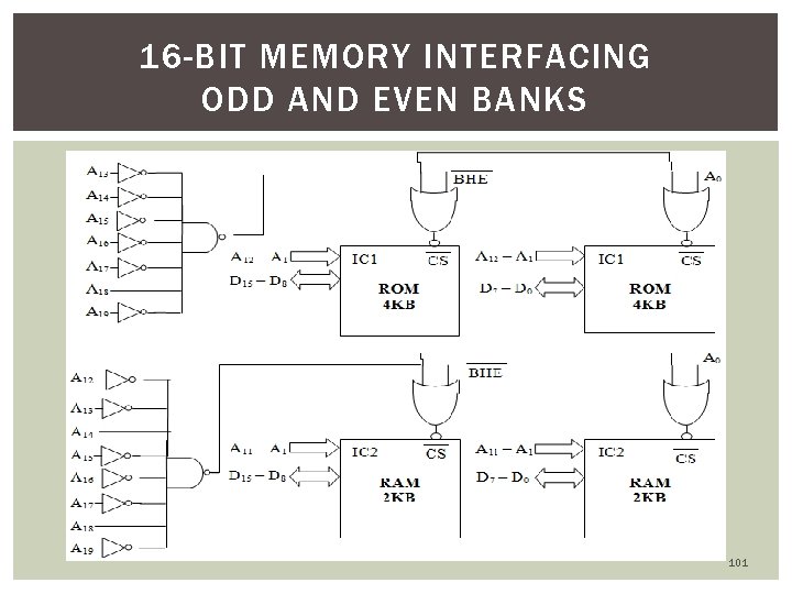 16 -BIT MEMORY INTERFACING ODD AND EVEN BANKS 101 